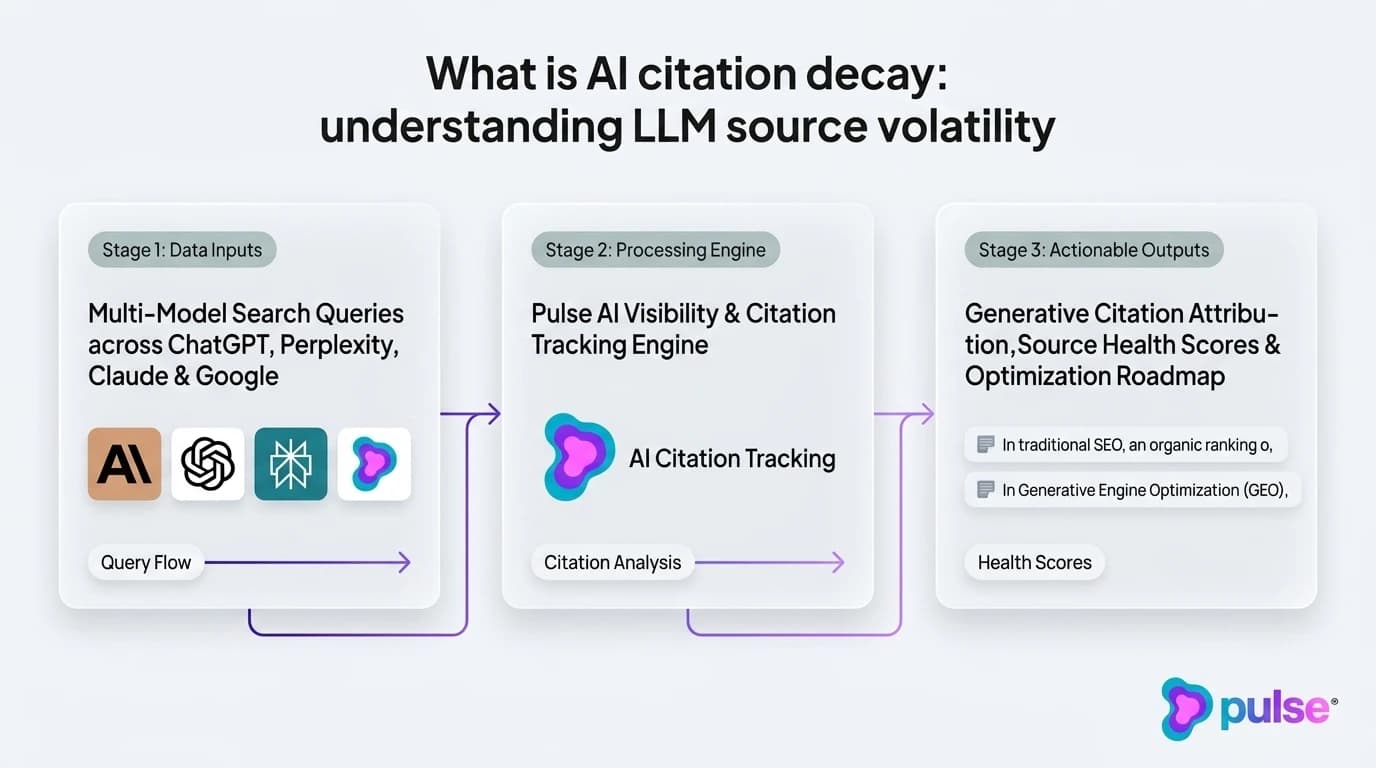Visual diagram illustrating the AI citation half-life comparison between community discussions and vendor-owned blog posts