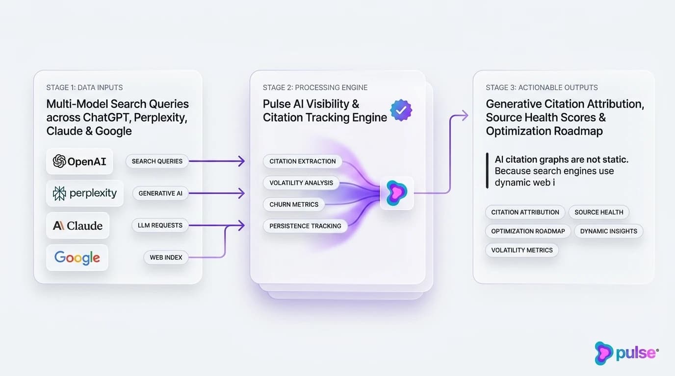 Comparative analysis and platform breakdown for Citation dynamics: volatility, churn, and persistence metrics in generative AI search