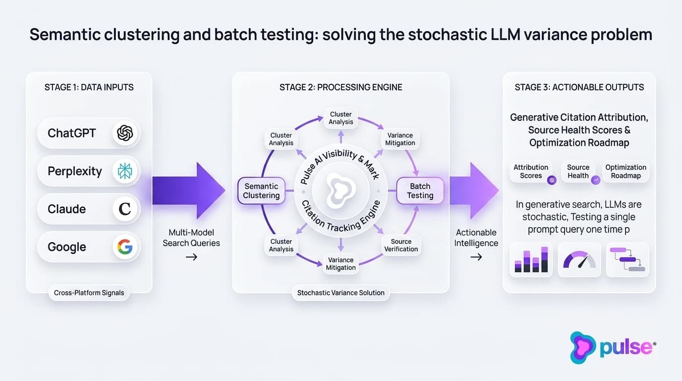 Data visualization and comparative metric benchmarks for Semantic clustering and batch testing: solving the stochastic LLM variance problem