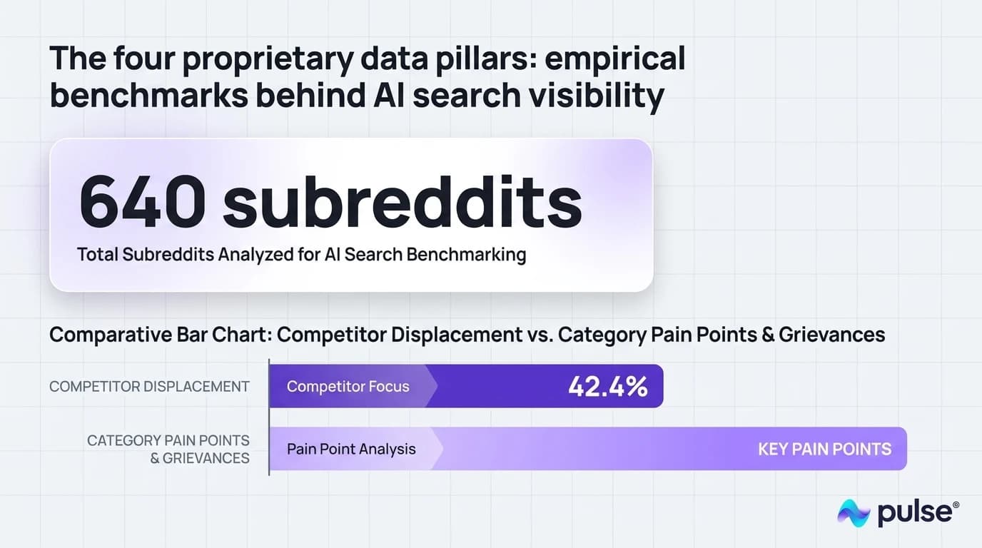 Visual diagram of the 5-dimension diagnostic framework for auditing B2B SaaS visibility in generative AI search engines