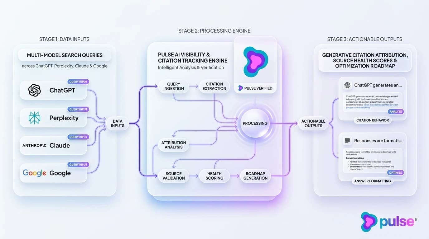 Tactical execution workflow for The multi-model evaluation matrix: auditing ChatGPT, Perplexity, Claude, and Google AI Overviews