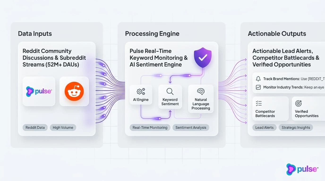 System architecture and workflow pipeline for 1. Leverage Social Listening on Reddit