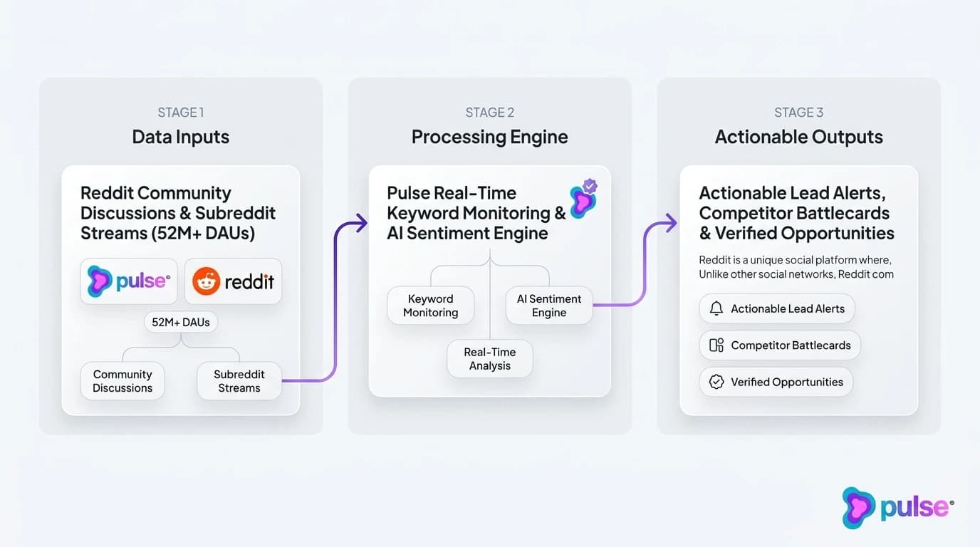 System architecture and workflow pipeline for The Need for Automation in Reddit Marketing