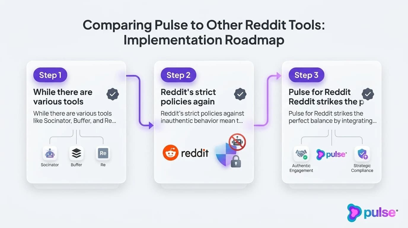 Tactical execution workflow for Comparing Pulse to Other Reddit Tools