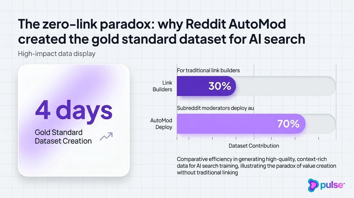 Comparative analysis and platform breakdown for The zero-link paradox: why Reddit AutoMod created the gold standard dataset for AI search
