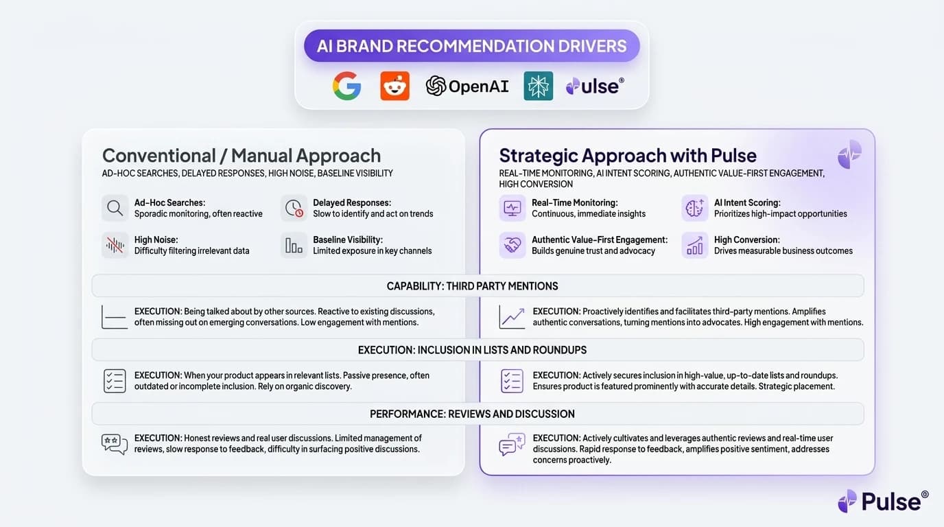 Comparative analysis and platform breakdown for How AI assistants actually choose which brands to recommend
