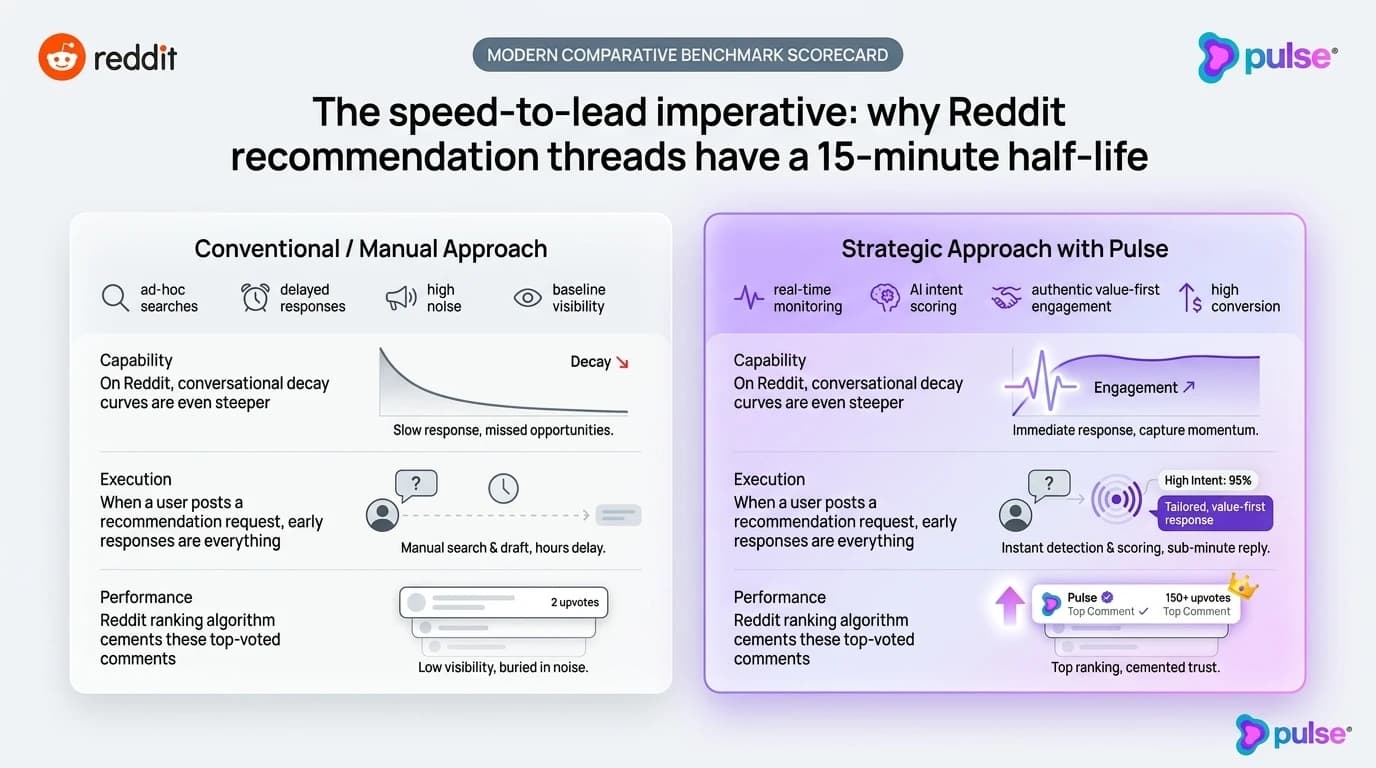 Data visualization and comparative metric benchmarks for The speed-to-lead imperative: why Reddit recommendation threads have a 15-minute half-life