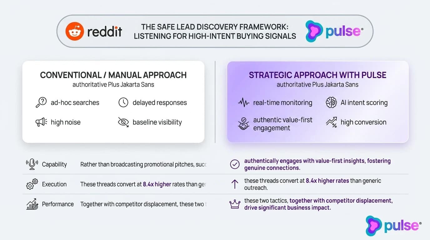 Comparative analysis and platform breakdown for The safe lead discovery framework: listening for high-intent buying signals