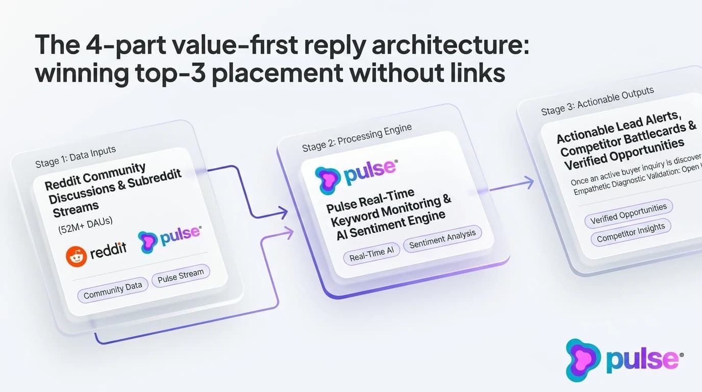 Tactical execution workflow for The 4-part value-first reply architecture: winning top-3 placement without links