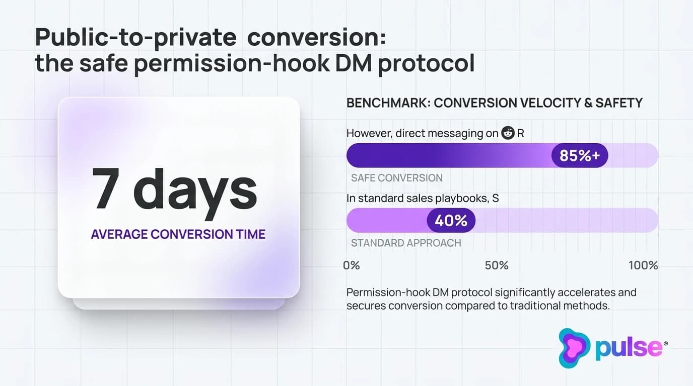 Data visualization and comparative metric benchmarks for Public-to-private conversion: the safe permission-hook DM protocol