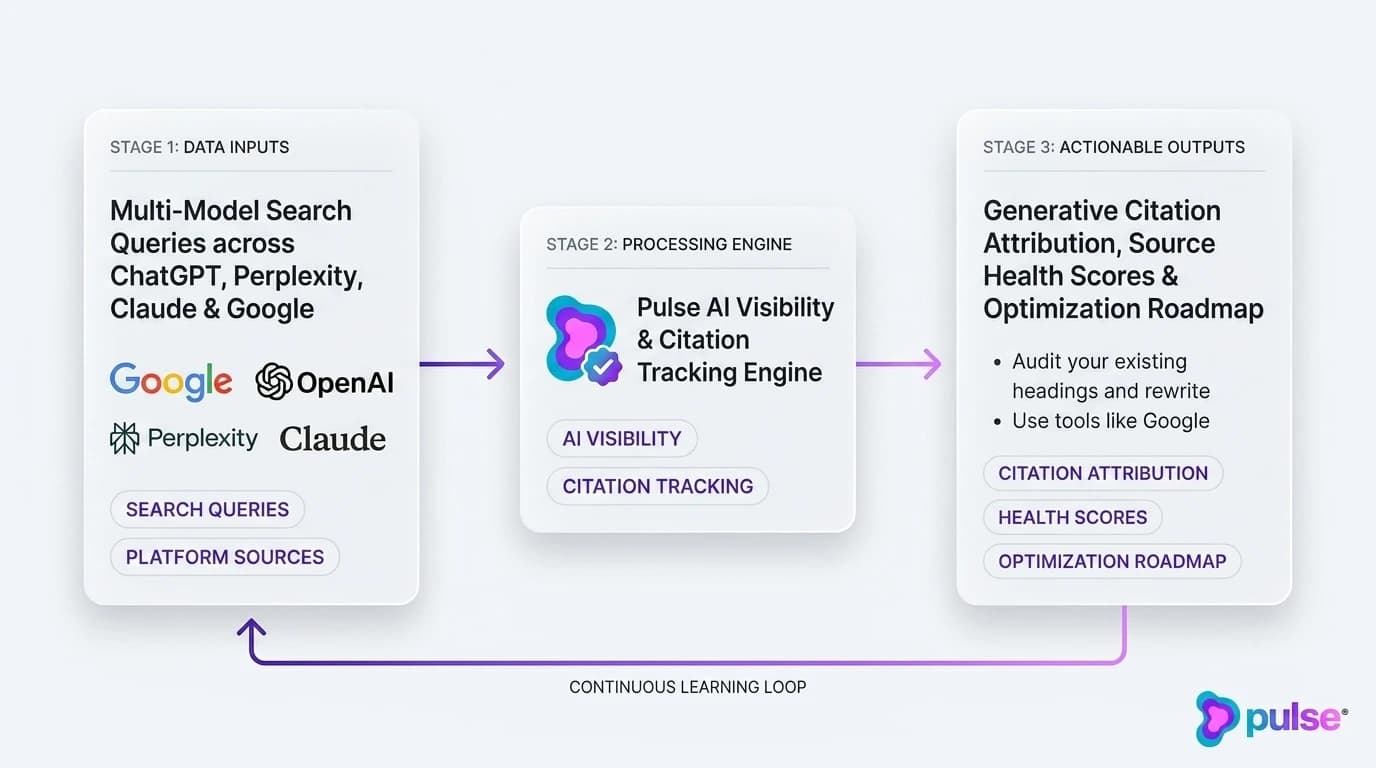 System architecture and workflow pipeline for Frame your content around user questions