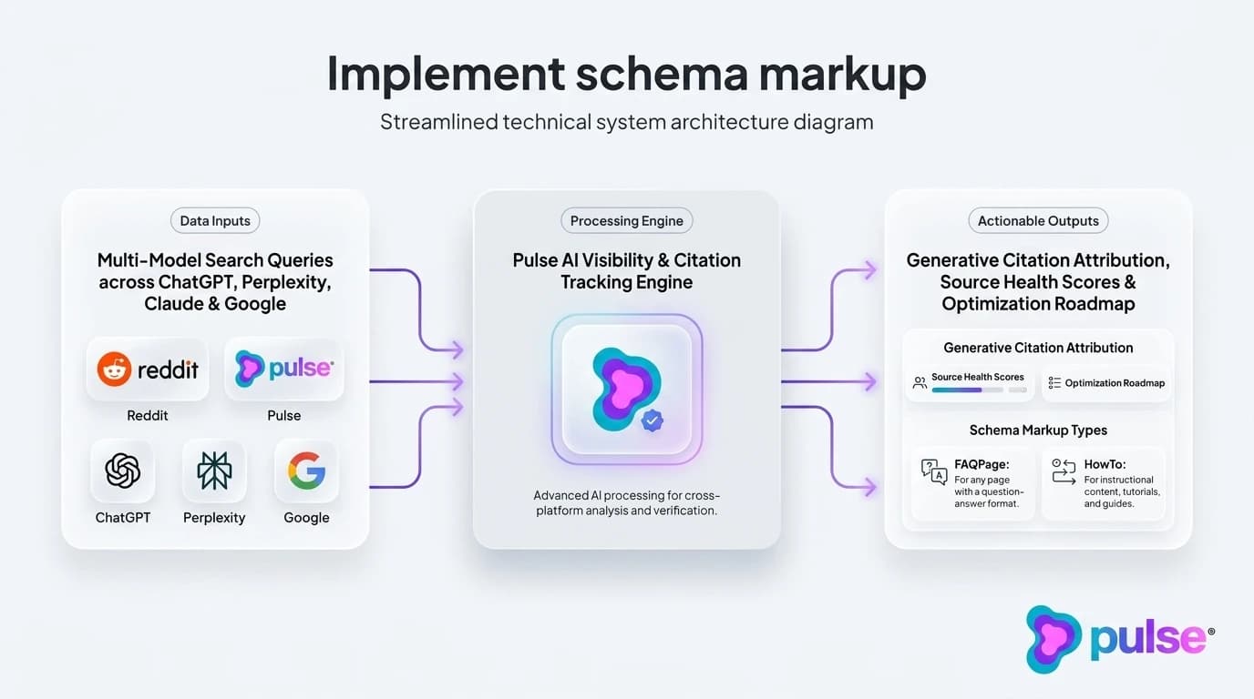 Tactical execution workflow for Implement schema markup