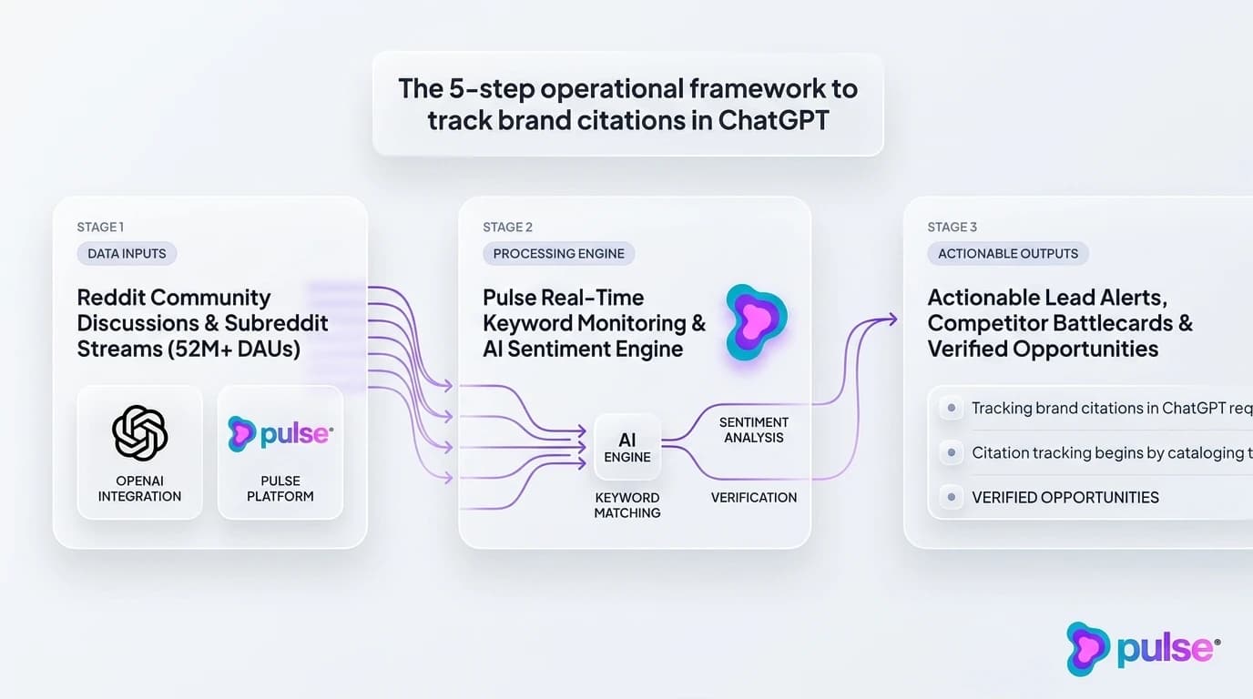 Benchmark comparison diagram showing how multi-source citation diversity drives 76.8% recommendation probability and automated tracking cuts latency to 18.5 minutes