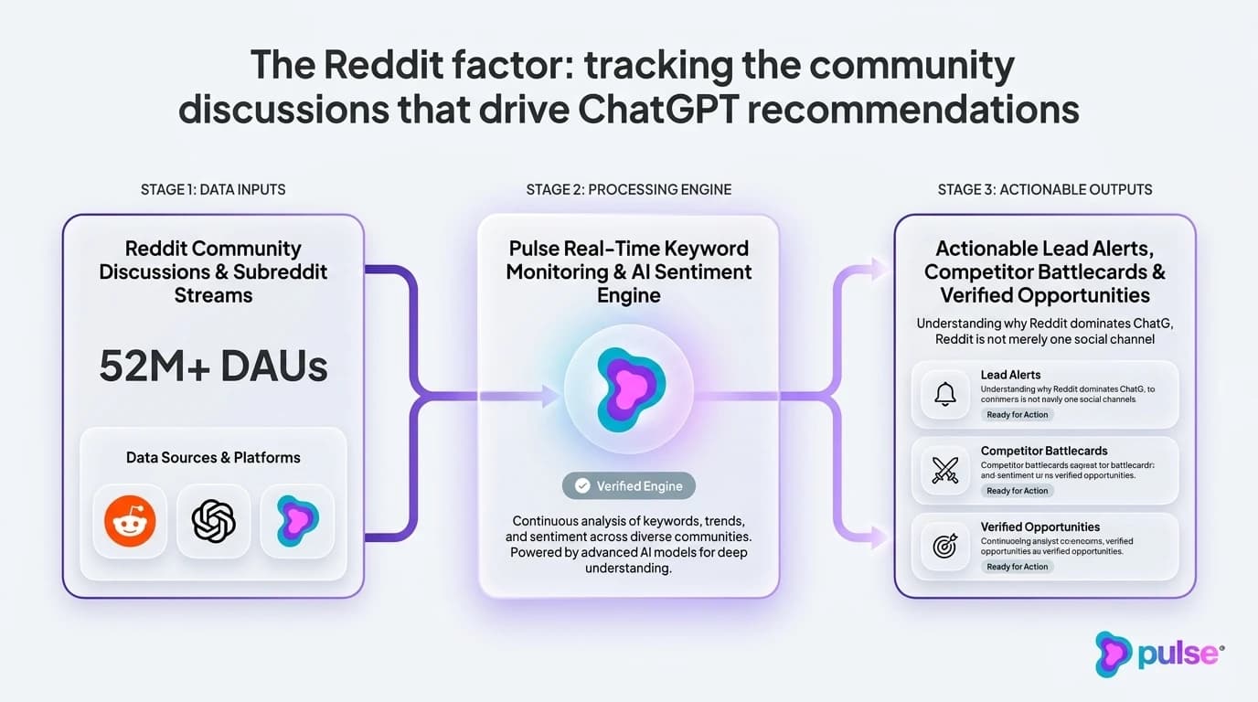 Comparative analysis and platform breakdown for The Reddit factor: tracking the community discussions that drive ChatGPT recommendations