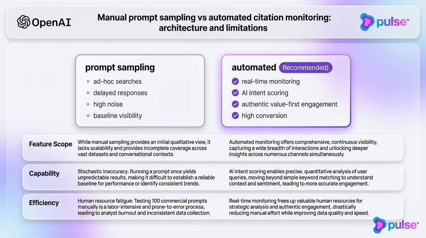 Tactical execution workflow for Manual prompt sampling vs automated citation monitoring: architecture and limitations