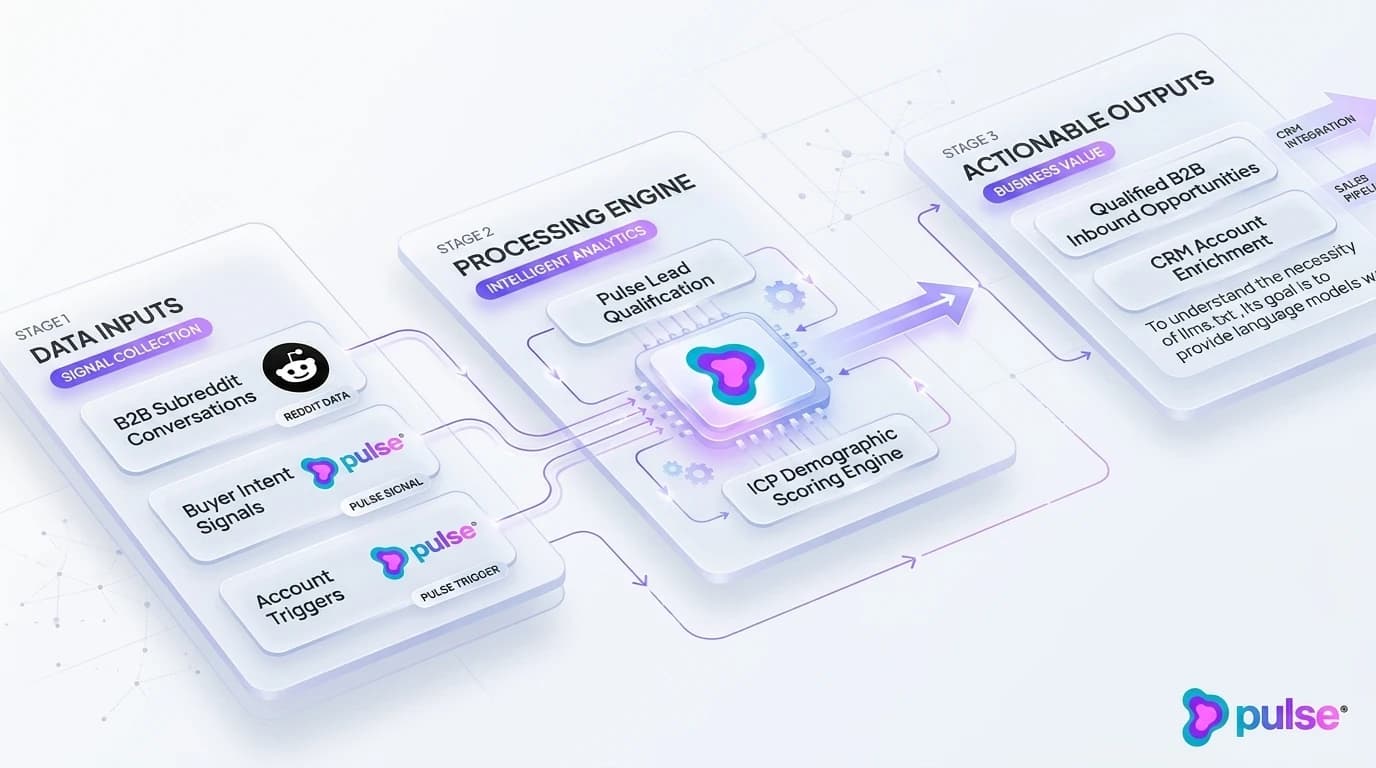 Visual diagram illustrating the Dual-Engine AI visibility framework comparing on-site llms.txt factual grounding with off-site Reddit community consensus