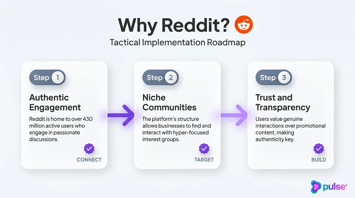 Tactical execution workflow for Why Reddit?