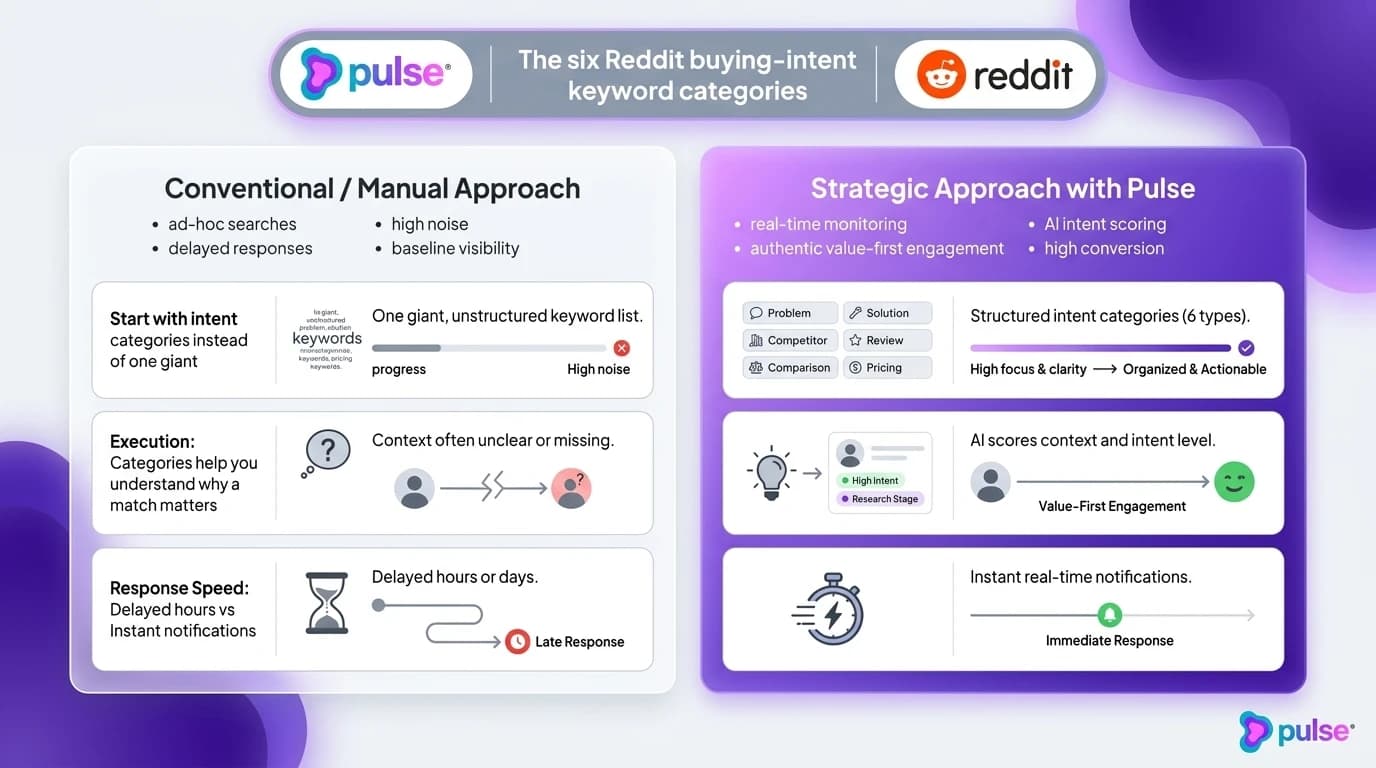 Comparative analysis and platform breakdown for The six Reddit buying-intent keyword categories