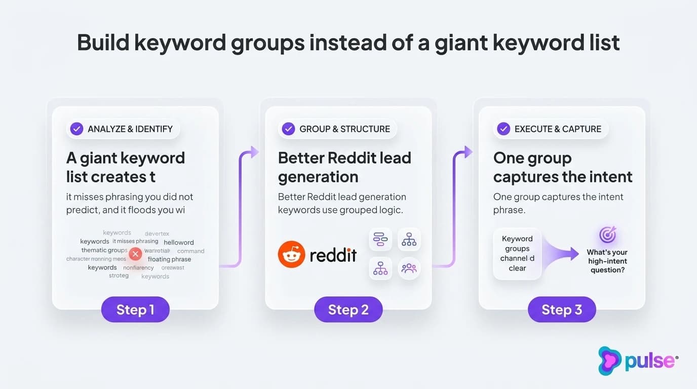 Tactical execution workflow for Build keyword groups instead of a giant keyword list