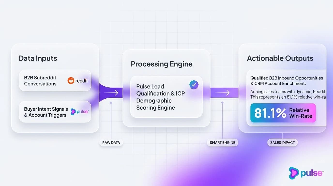Tactical execution workflow for Empirical impact on sales win rates and deal velocity