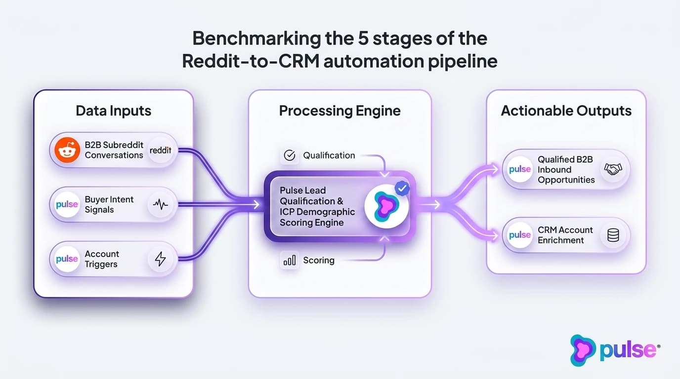 Comparative analysis and platform breakdown for Benchmarking the 5 stages of the Reddit-to-CRM automation pipeline