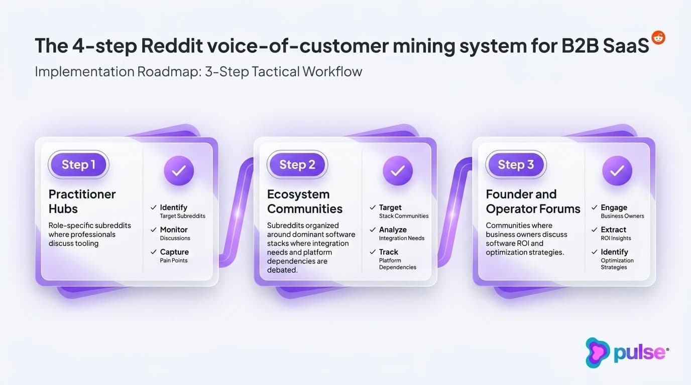 Comparative analysis and platform breakdown for The 4-step Reddit voice-of-customer mining system for B2B SaaS