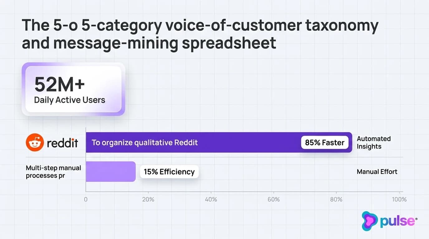 Tactical execution workflow for The 5-category voice-of-customer taxonomy and message-mining spreadsheet
