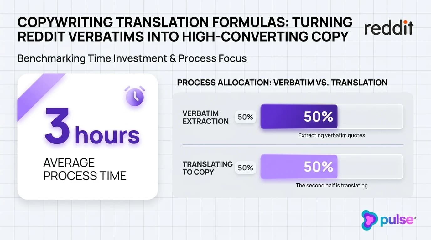 Data visualization and comparative metric benchmarks for Copywriting translation formulas: turning Reddit verbatims into high-converting copy