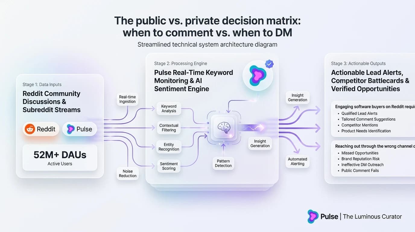 Diagram showing the decision matrix for public comments versus private direct messaging on Reddit