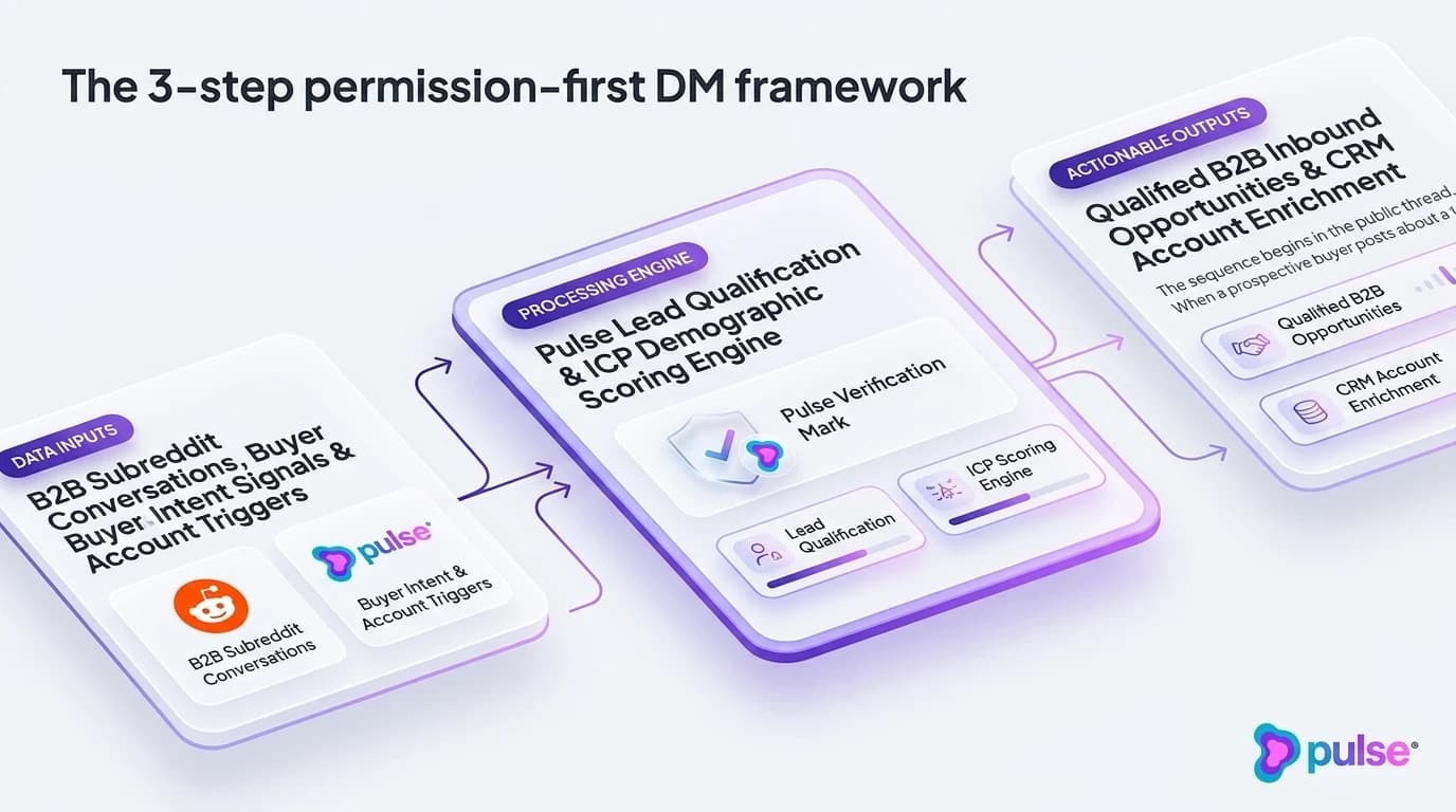 Comparative analysis and platform breakdown for The 3-step permission-first DM framework