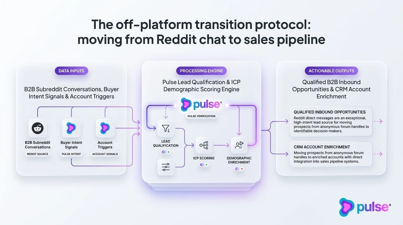 Tactical execution workflow for The off-platform transition protocol: moving from Reddit chat to sales pipeline