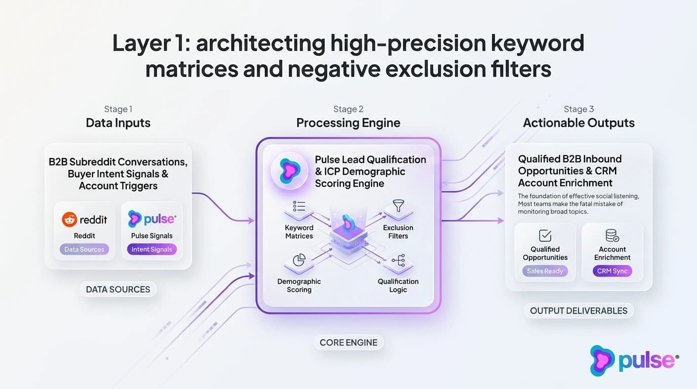 Tactical execution workflow for Layer 1: architecting high-precision keyword matrices and negative exclusion filters