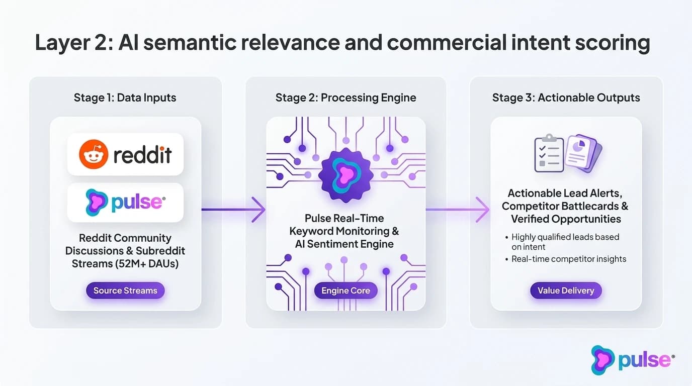 Data visualization and comparative metric benchmarks for Layer 2: AI semantic relevance and commercial intent scoring
