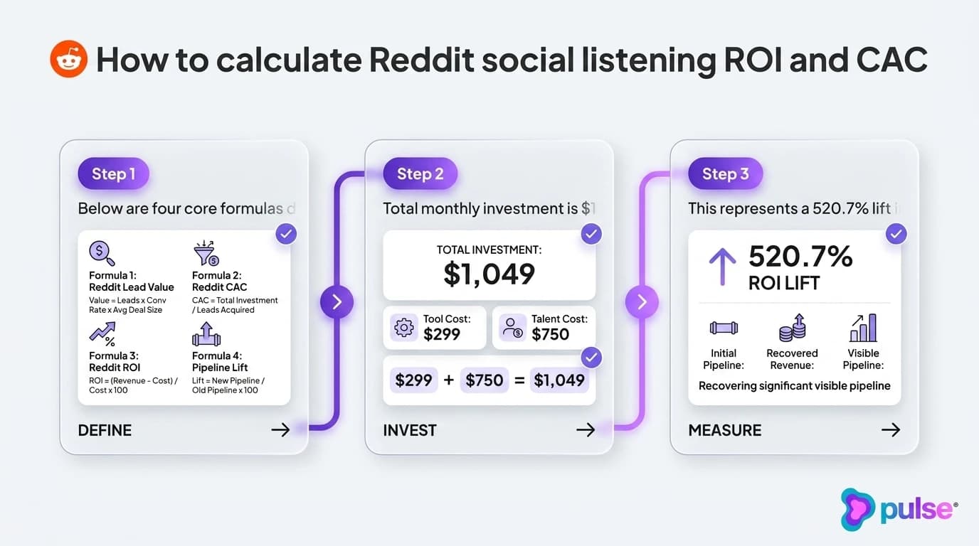 Tactical execution workflow for How to calculate Reddit social listening ROI and CAC