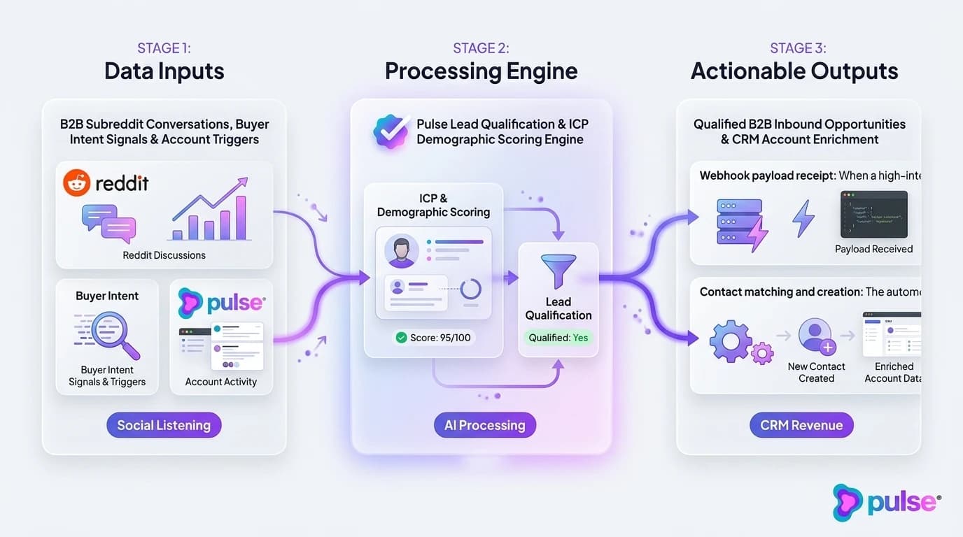 Data visualization and comparative metric benchmarks for Step-by-step CRM configuration: connecting Reddit alerts to closed-won revenue