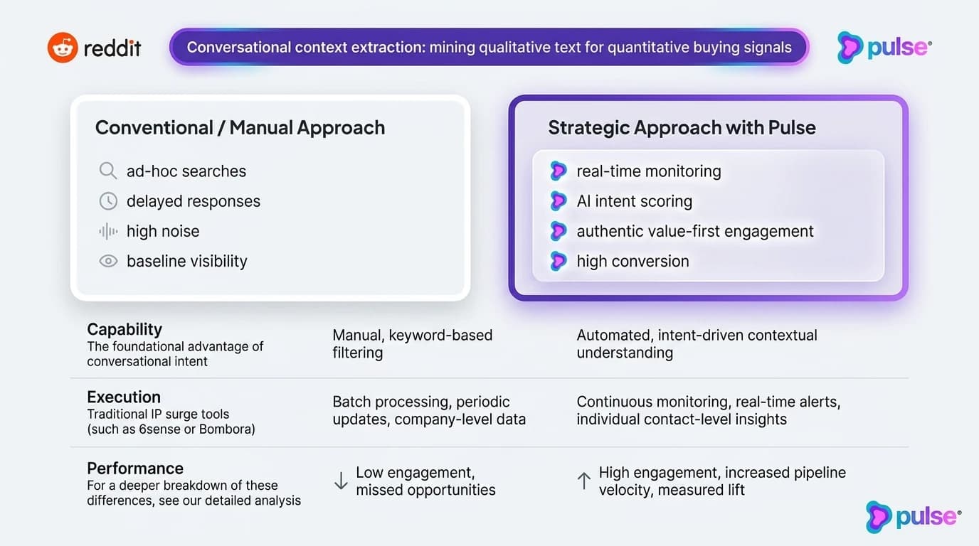 Comparative analysis and platform breakdown for Conversational context extraction: mining qualitative text for quantitative buying signals
