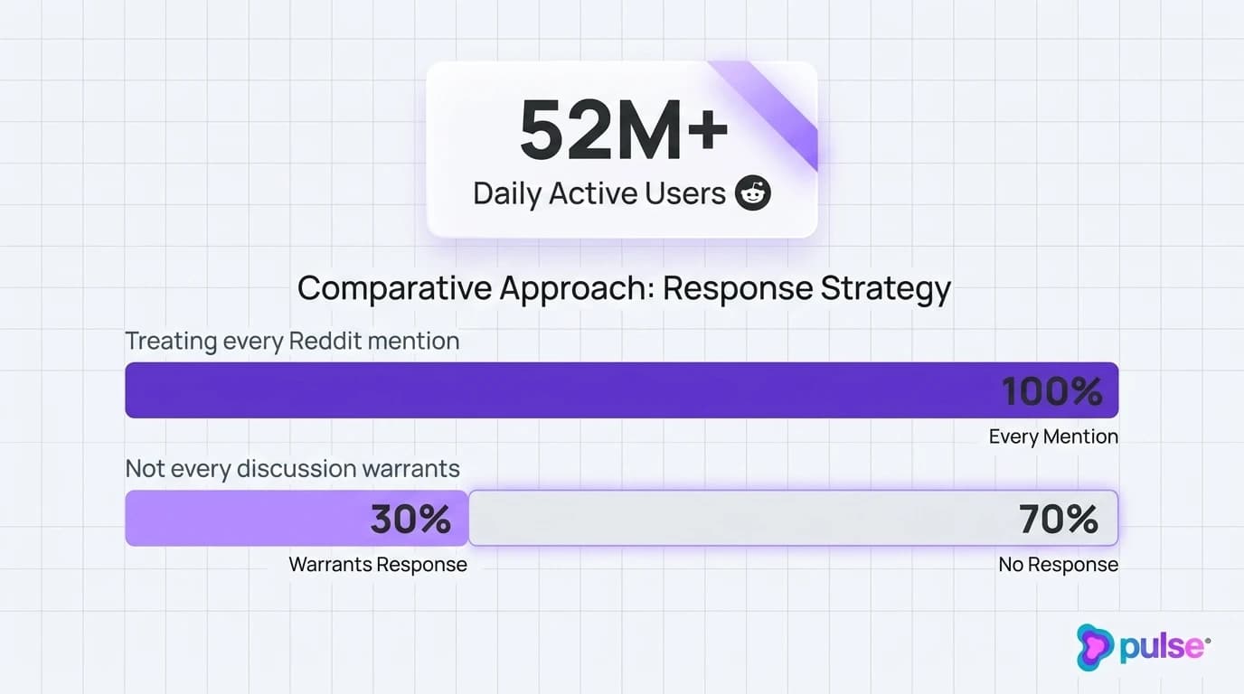 Data visualization and comparative metric benchmarks for The 4-tier Reddit Response SLA framework for B2B SaaS