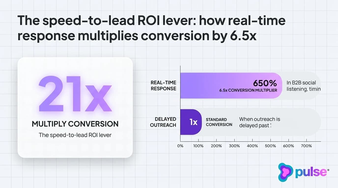 Data visualization and comparative metric benchmarks for The speed-to-lead ROI lever: how real-time response multiplies conversion by 6.5x