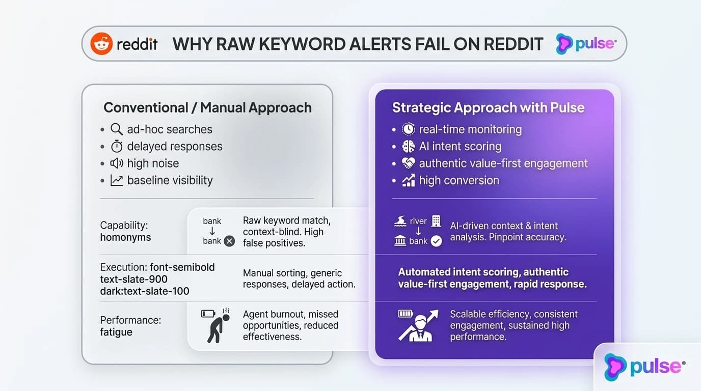 Comparative analysis and platform breakdown for Why raw keyword alerts fail on Reddit