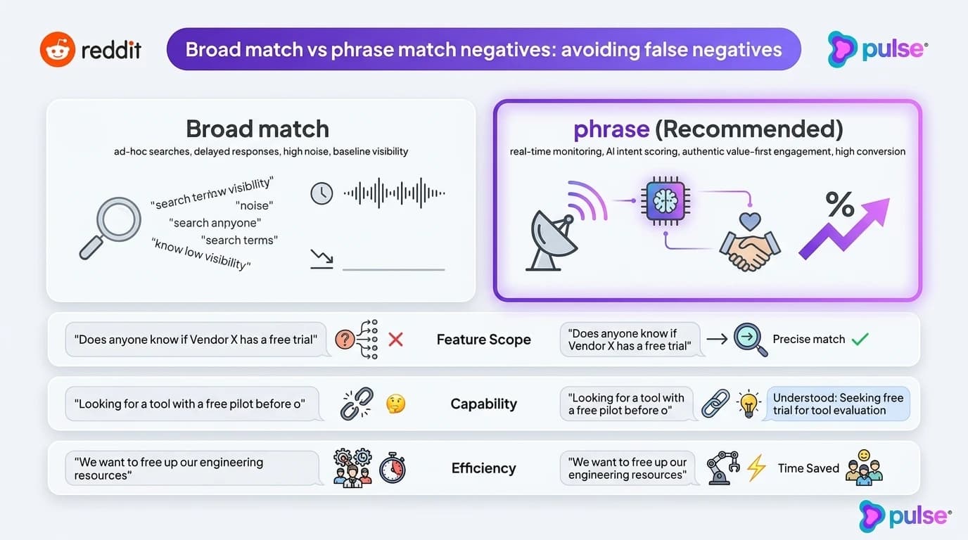 Data visualization and comparative metric benchmarks for Broad match vs phrase match negatives: avoiding false negatives