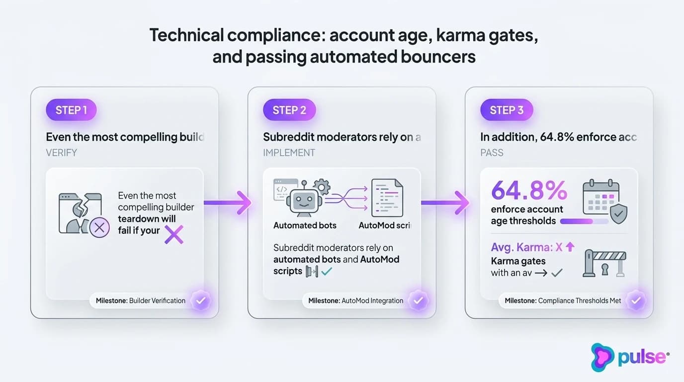 Tactical execution workflow for Technical compliance: account age, karma gates, and passing automated bouncers