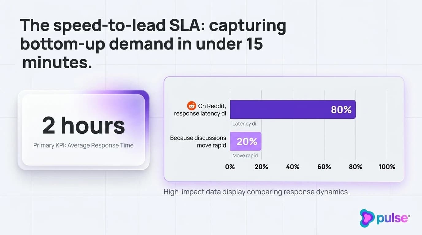 Data visualization and metric benchmarks for The speed-to-lead SLA: capturing bottom-up demand in under 15 minutes
