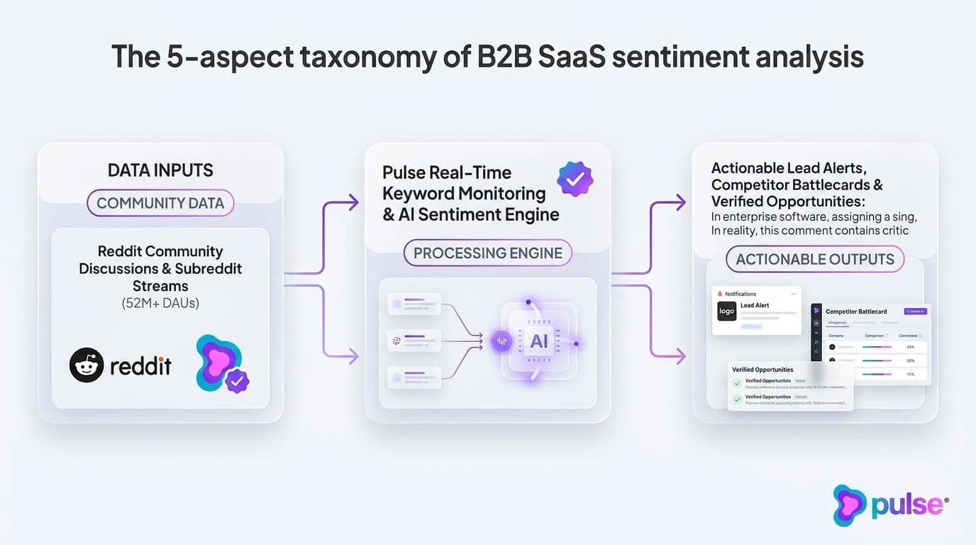 Benchmark comparison diagram showing how rapid sentiment alerting reduces viral escalation by 88% and lifts customer retention to 64.7%