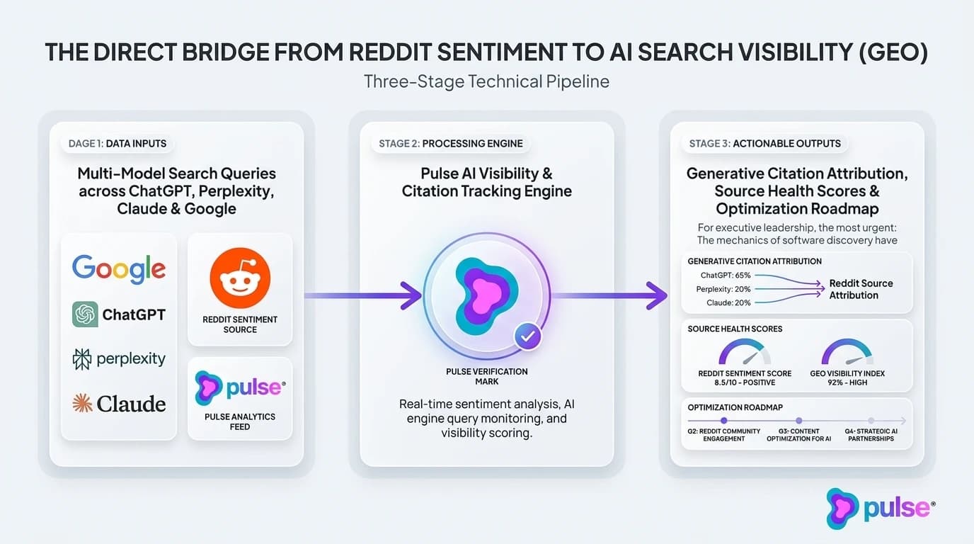 Tactical execution workflow for The direct bridge from Reddit sentiment to AI search visibility (GEO)
