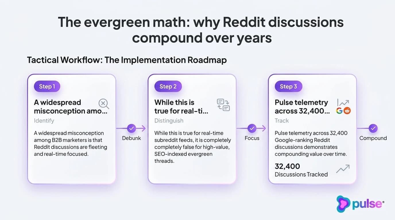 Tactical execution workflow for The evergreen math: why Reddit discussions compound over years