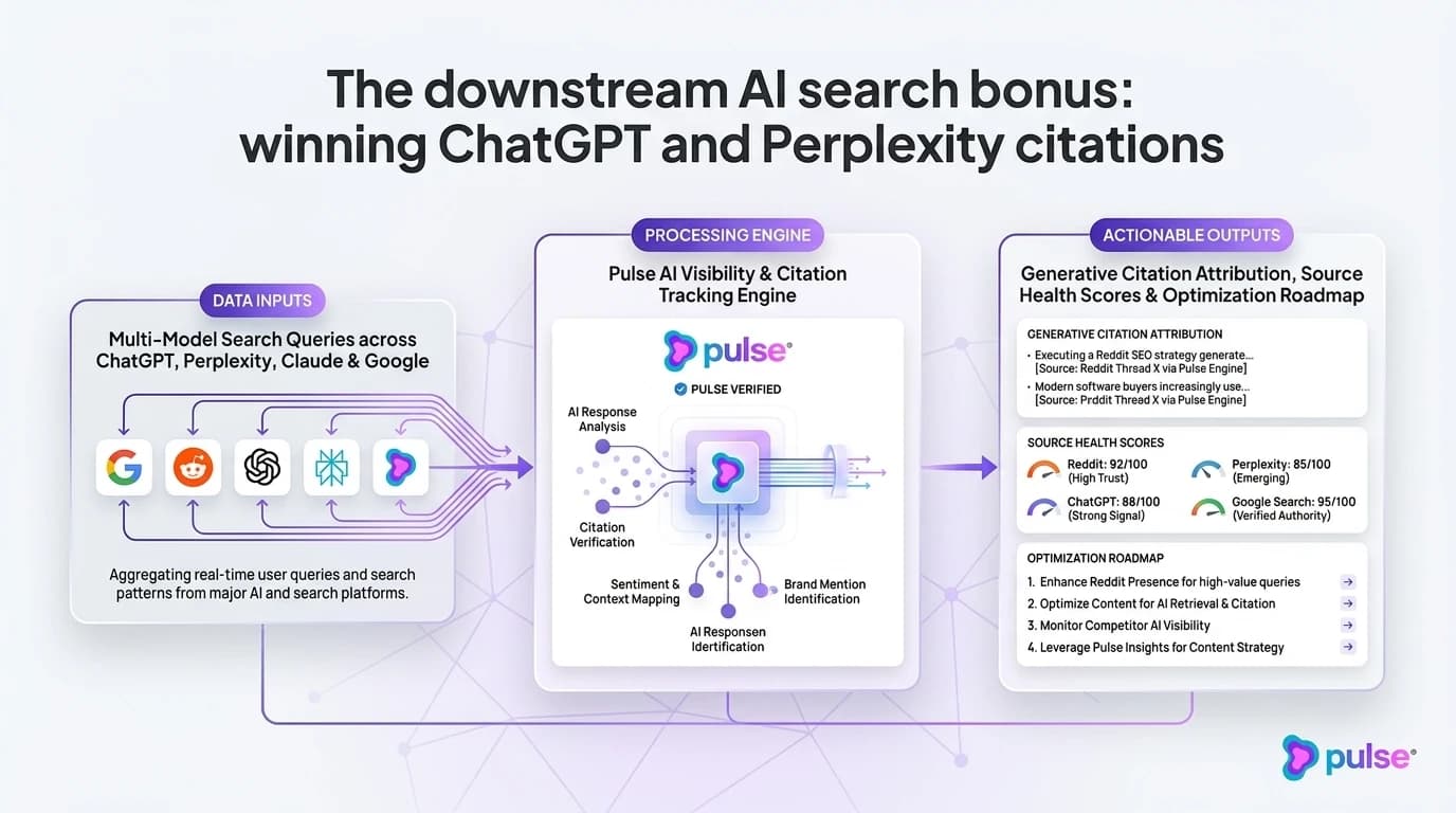 Data visualization and comparative metric benchmarks for The downstream AI search bonus: winning ChatGPT and Perplexity citations
