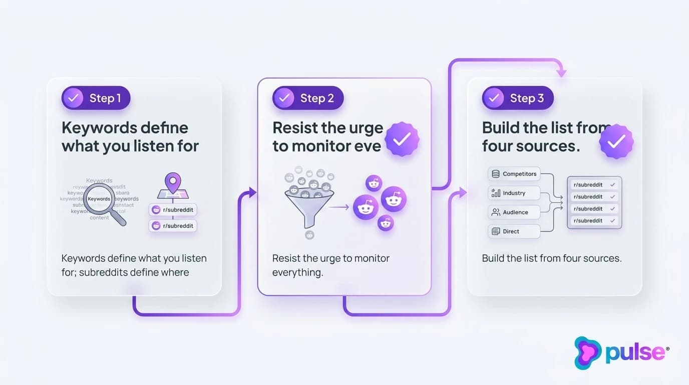 Data visualization and comparative metric benchmarks for Step 2: Pick the subreddits that actually matter for each client