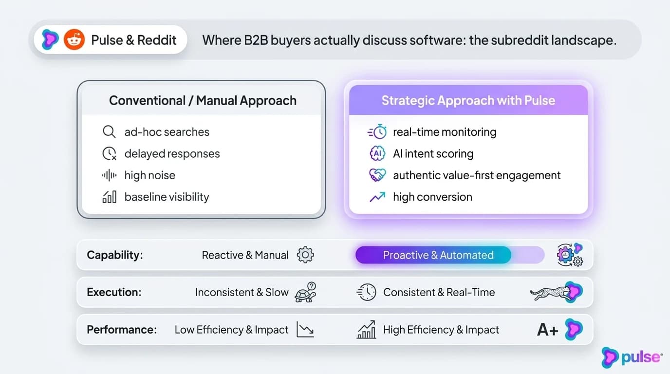 Comparative analysis and platform breakdown for Where B2B buyers actually discuss software: the subreddit landscape