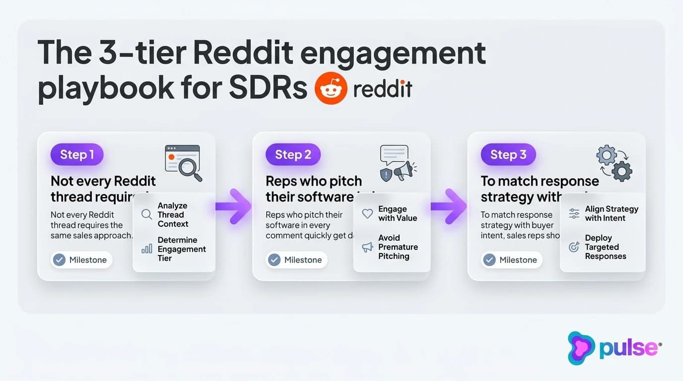 Data visualization and comparative metric benchmarks for The 3-tier Reddit engagement playbook for SDRs