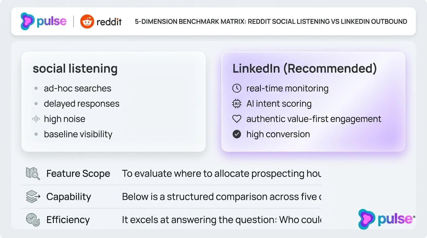 Comparative analysis and platform breakdown for 5-dimension benchmark matrix: Reddit social listening vs LinkedIn outbound